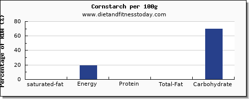 saturated fat and nutrition facts in corn per 100g